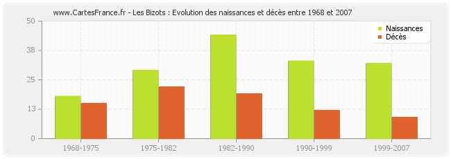 Les Bizots : Evolution des naissances et décès entre 1968 et 2007